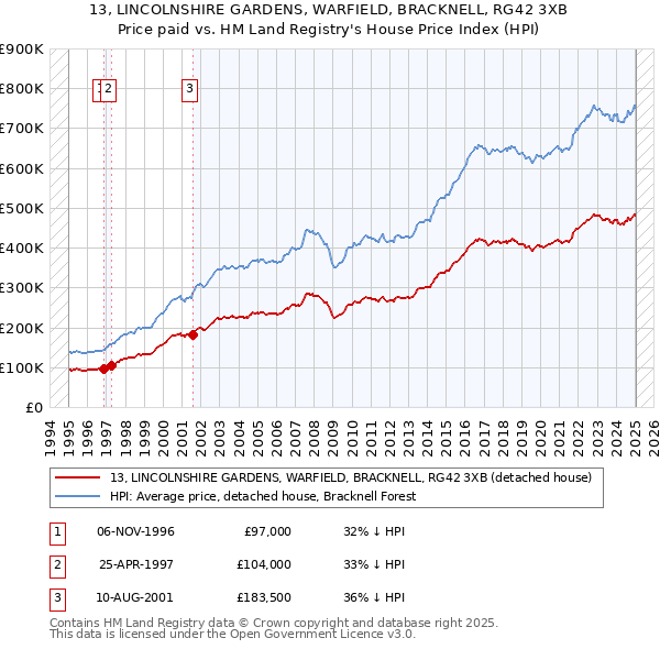 13, LINCOLNSHIRE GARDENS, WARFIELD, BRACKNELL, RG42 3XB: Price paid vs HM Land Registry's House Price Index