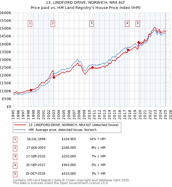 13, LINDFORD DRIVE, NORWICH, NR4 6LT: Price paid vs HM Land Registry's House Price Index