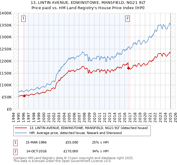 13, LINTIN AVENUE, EDWINSTOWE, MANSFIELD, NG21 9LT: Price paid vs HM Land Registry's House Price Index