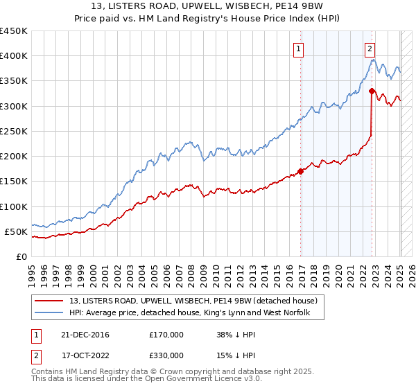 13, LISTERS ROAD, UPWELL, WISBECH, PE14 9BW: Price paid vs HM Land Registry's House Price Index