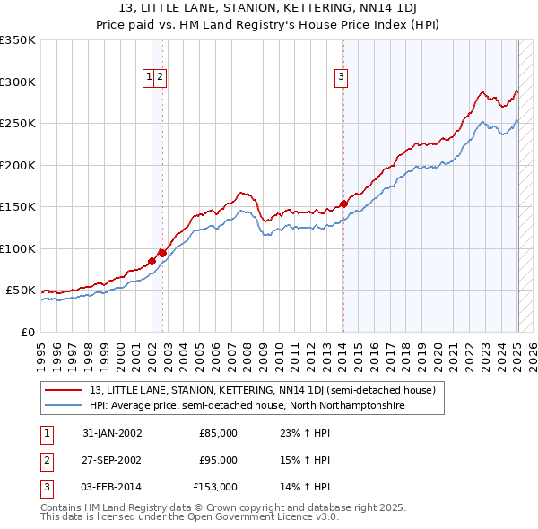 13, LITTLE LANE, STANION, KETTERING, NN14 1DJ: Price paid vs HM Land Registry's House Price Index