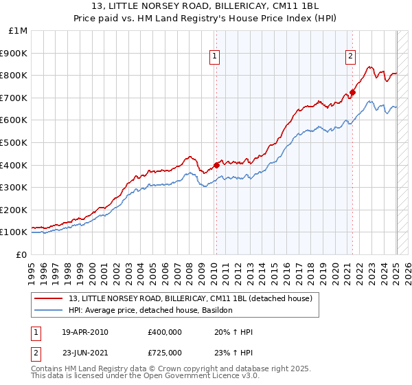 13, LITTLE NORSEY ROAD, BILLERICAY, CM11 1BL: Price paid vs HM Land Registry's House Price Index