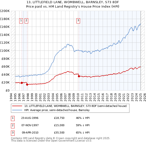 13, LITTLEFIELD LANE, WOMBWELL, BARNSLEY, S73 8DF: Price paid vs HM Land Registry's House Price Index