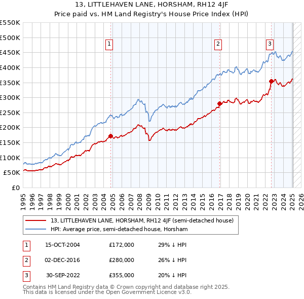 13, LITTLEHAVEN LANE, HORSHAM, RH12 4JF: Price paid vs HM Land Registry's House Price Index