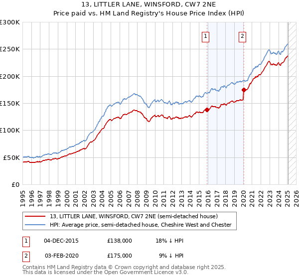 13, LITTLER LANE, WINSFORD, CW7 2NE: Price paid vs HM Land Registry's House Price Index