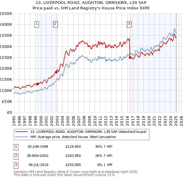 13, LIVERPOOL ROAD, AUGHTON, ORMSKIRK, L39 5AP: Price paid vs HM Land Registry's House Price Index