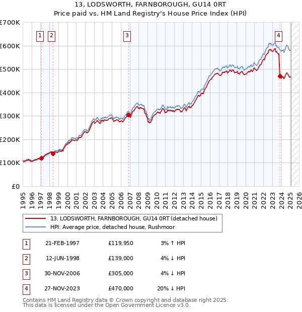 13, LODSWORTH, FARNBOROUGH, GU14 0RT: Price paid vs HM Land Registry's House Price Index