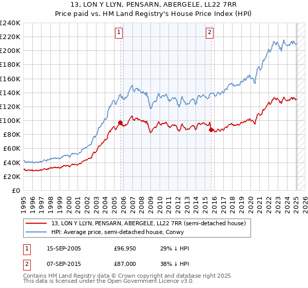 13, LON Y LLYN, PENSARN, ABERGELE, LL22 7RR: Price paid vs HM Land Registry's House Price Index