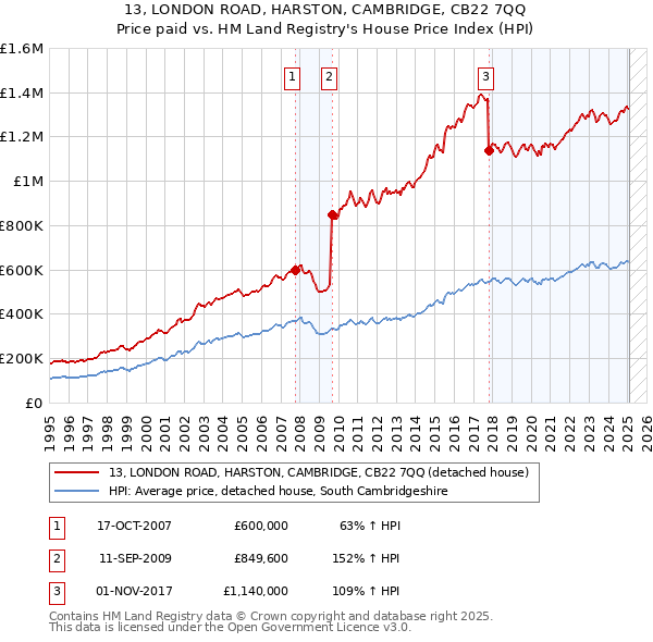 13, LONDON ROAD, HARSTON, CAMBRIDGE, CB22 7QQ: Price paid vs HM Land Registry's House Price Index