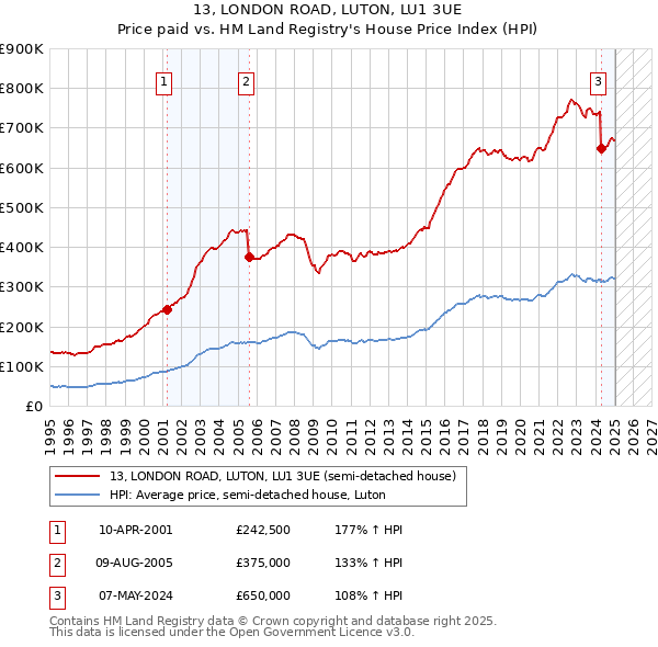 13, LONDON ROAD, LUTON, LU1 3UE: Price paid vs HM Land Registry's House Price Index