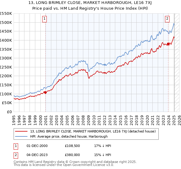 13, LONG BRIMLEY CLOSE, MARKET HARBOROUGH, LE16 7XJ: Price paid vs HM Land Registry's House Price Index