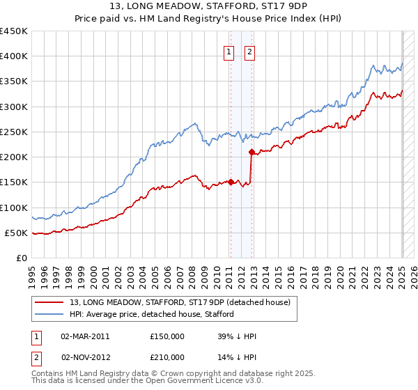 13, LONG MEADOW, STAFFORD, ST17 9DP: Price paid vs HM Land Registry's House Price Index
