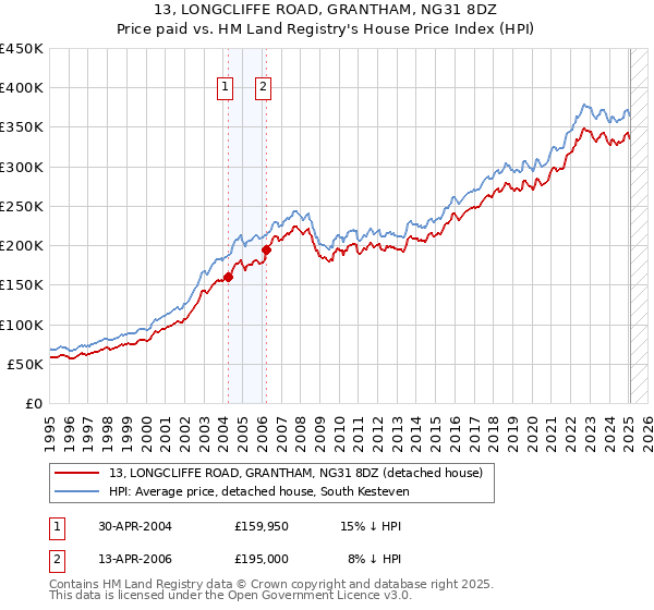 13, LONGCLIFFE ROAD, GRANTHAM, NG31 8DZ: Price paid vs HM Land Registry's House Price Index