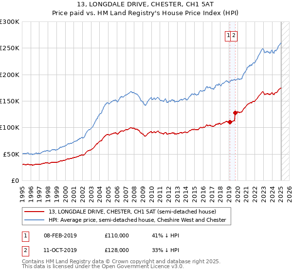 13, LONGDALE DRIVE, CHESTER, CH1 5AT: Price paid vs HM Land Registry's House Price Index