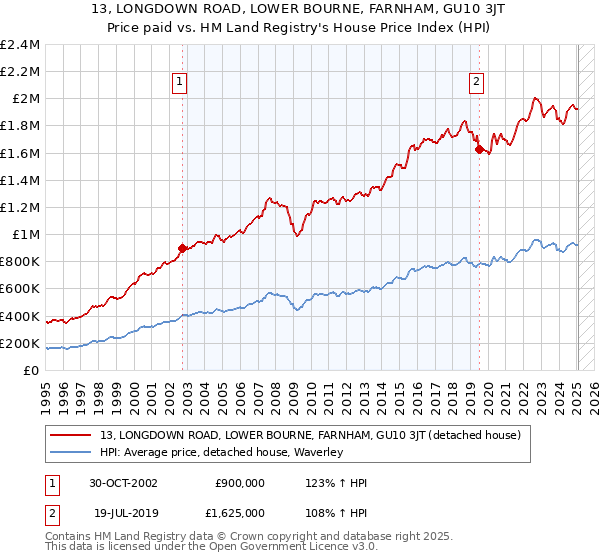 13, LONGDOWN ROAD, LOWER BOURNE, FARNHAM, GU10 3JT: Price paid vs HM Land Registry's House Price Index