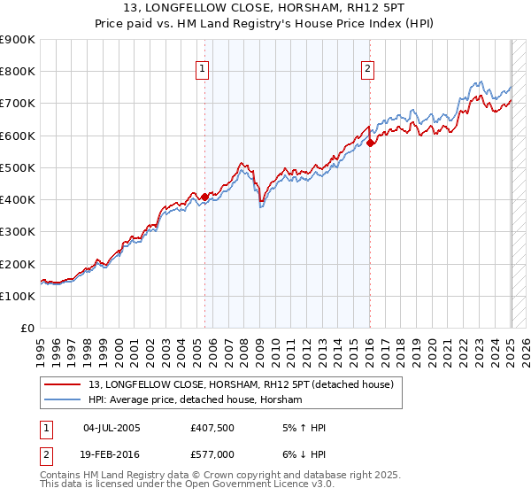 13, LONGFELLOW CLOSE, HORSHAM, RH12 5PT: Price paid vs HM Land Registry's House Price Index