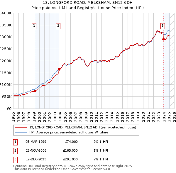 13, LONGFORD ROAD, MELKSHAM, SN12 6DH: Price paid vs HM Land Registry's House Price Index