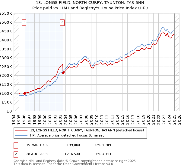 13, LONGS FIELD, NORTH CURRY, TAUNTON, TA3 6NN: Price paid vs HM Land Registry's House Price Index