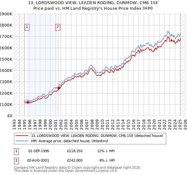 13, LORDSWOOD VIEW, LEADEN RODING, DUNMOW, CM6 1SE: Price paid vs HM Land Registry's House Price Index