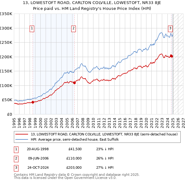 13, LOWESTOFT ROAD, CARLTON COLVILLE, LOWESTOFT, NR33 8JE: Price paid vs HM Land Registry's House Price Index