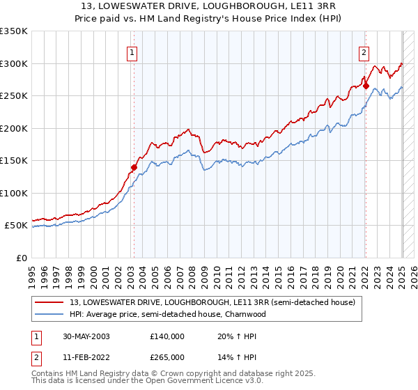 13, LOWESWATER DRIVE, LOUGHBOROUGH, LE11 3RR: Price paid vs HM Land Registry's House Price Index
