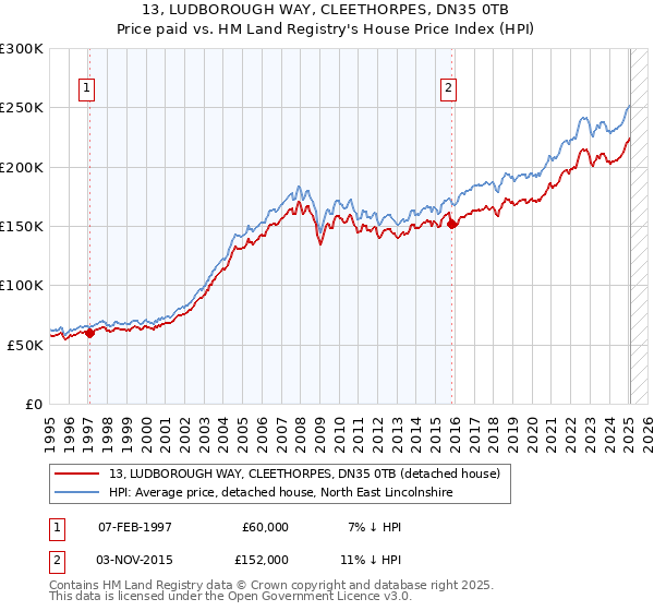 13, LUDBOROUGH WAY, CLEETHORPES, DN35 0TB: Price paid vs HM Land Registry's House Price Index