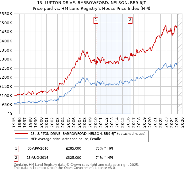 13, LUPTON DRIVE, BARROWFORD, NELSON, BB9 6JT: Price paid vs HM Land Registry's House Price Index