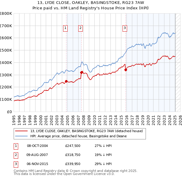 13, LYDE CLOSE, OAKLEY, BASINGSTOKE, RG23 7AW: Price paid vs HM Land Registry's House Price Index