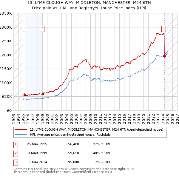 13, LYME CLOUGH WAY, MIDDLETON, MANCHESTER, M24 6TN: Price paid vs HM Land Registry's House Price Index