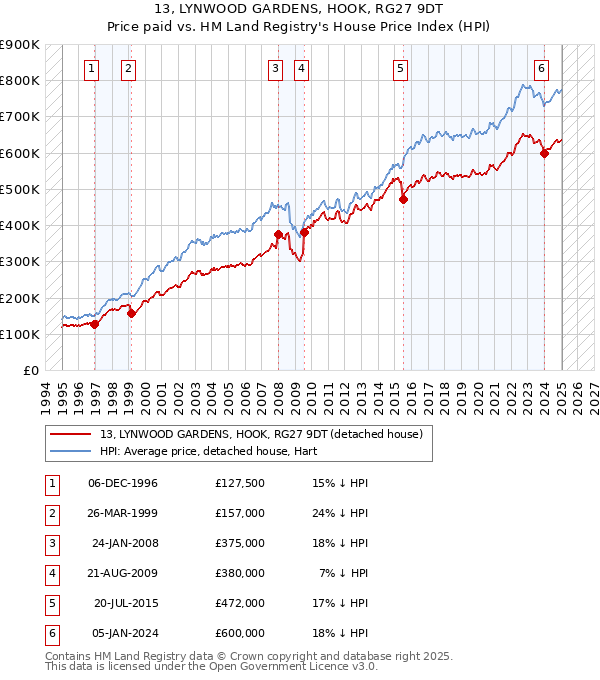 13, LYNWOOD GARDENS, HOOK, RG27 9DT: Price paid vs HM Land Registry's House Price Index