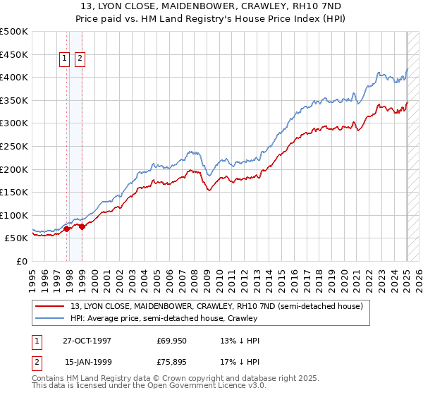 13, LYON CLOSE, MAIDENBOWER, CRAWLEY, RH10 7ND: Price paid vs HM Land Registry's House Price Index