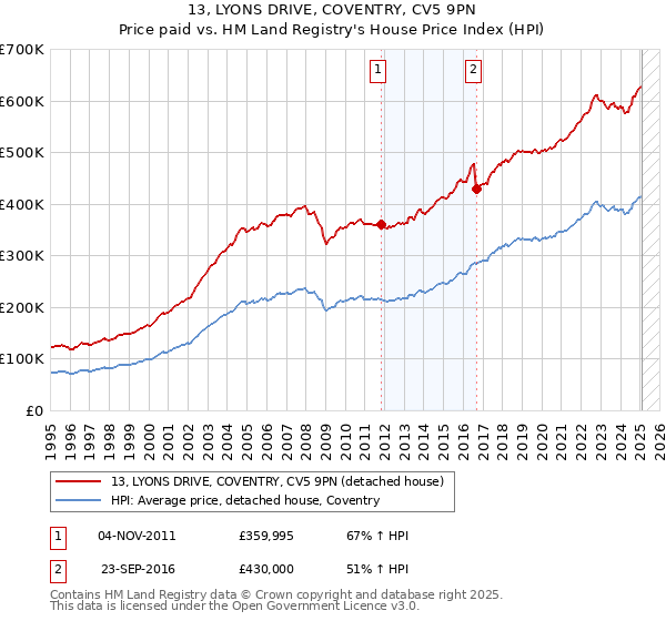 13, LYONS DRIVE, COVENTRY, CV5 9PN: Price paid vs HM Land Registry's House Price Index