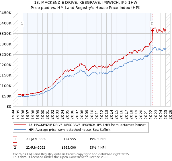 13, MACKENZIE DRIVE, KESGRAVE, IPSWICH, IP5 1HW: Price paid vs HM Land Registry's House Price Index