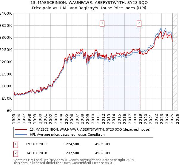 13, MAESCEINION, WAUNFAWR, ABERYSTWYTH, SY23 3QQ: Price paid vs HM Land Registry's House Price Index