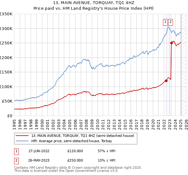 13, MAIN AVENUE, TORQUAY, TQ1 4HZ: Price paid vs HM Land Registry's House Price Index