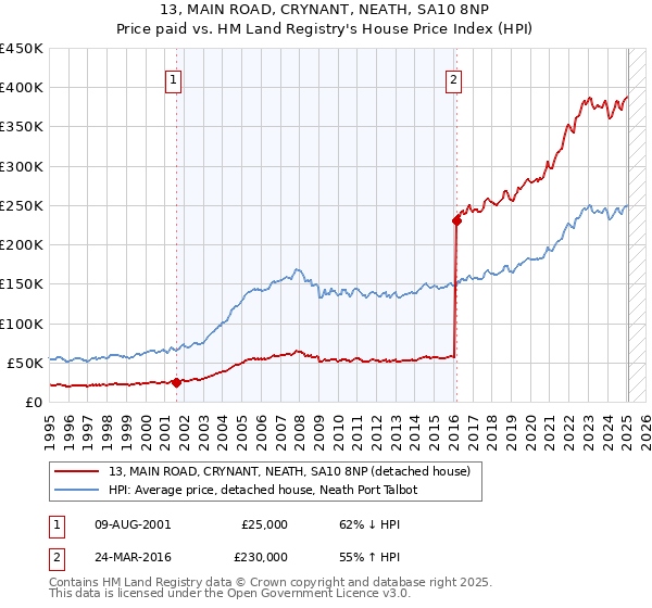13, MAIN ROAD, CRYNANT, NEATH, SA10 8NP: Price paid vs HM Land Registry's House Price Index