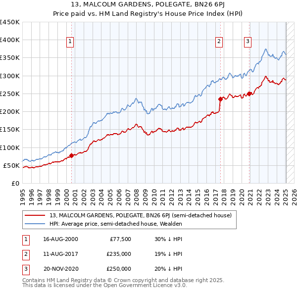 13, MALCOLM GARDENS, POLEGATE, BN26 6PJ: Price paid vs HM Land Registry's House Price Index