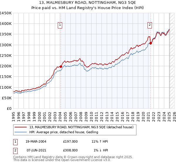 13, MALMESBURY ROAD, NOTTINGHAM, NG3 5QE: Price paid vs HM Land Registry's House Price Index