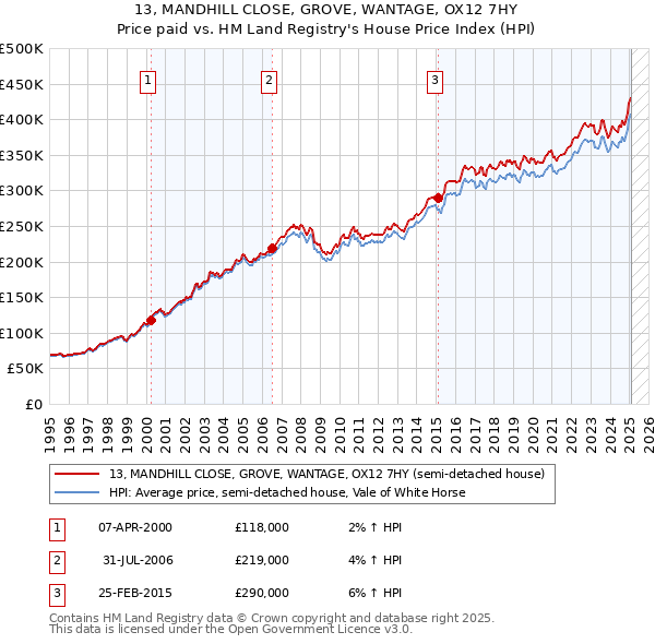 13, MANDHILL CLOSE, GROVE, WANTAGE, OX12 7HY: Price paid vs HM Land Registry's House Price Index