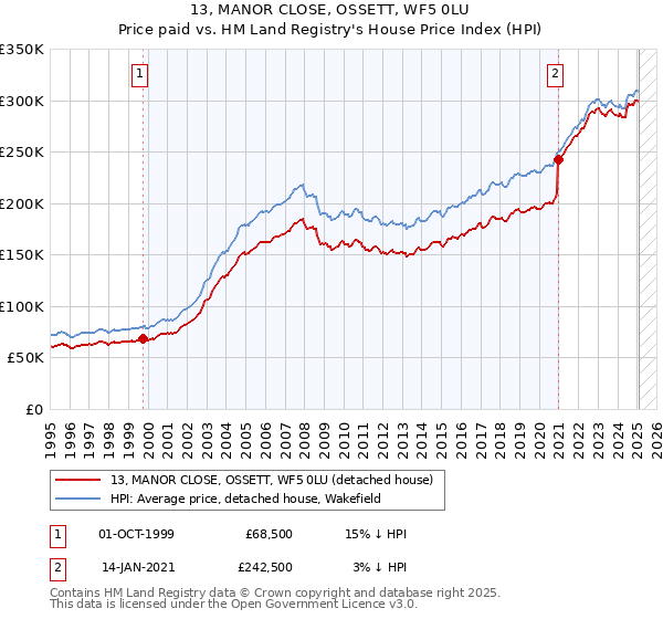 13, MANOR CLOSE, OSSETT, WF5 0LU: Price paid vs HM Land Registry's House Price Index