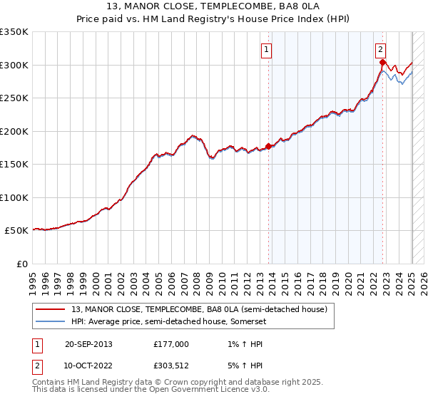 13, MANOR CLOSE, TEMPLECOMBE, BA8 0LA: Price paid vs HM Land Registry's House Price Index