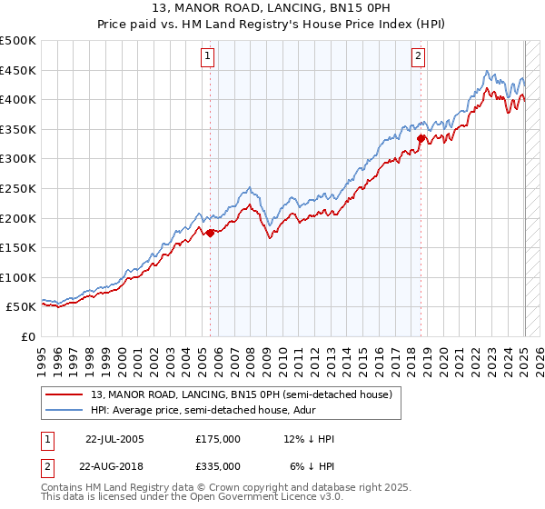 13, MANOR ROAD, LANCING, BN15 0PH: Price paid vs HM Land Registry's House Price Index