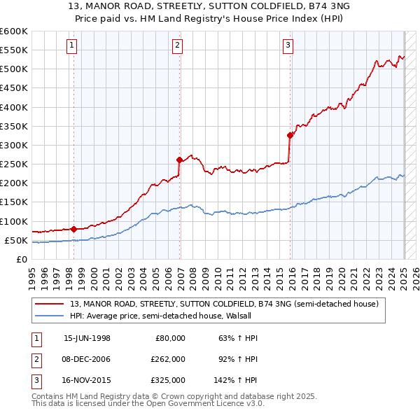 13, MANOR ROAD, STREETLY, SUTTON COLDFIELD, B74 3NG: Price paid vs HM Land Registry's House Price Index