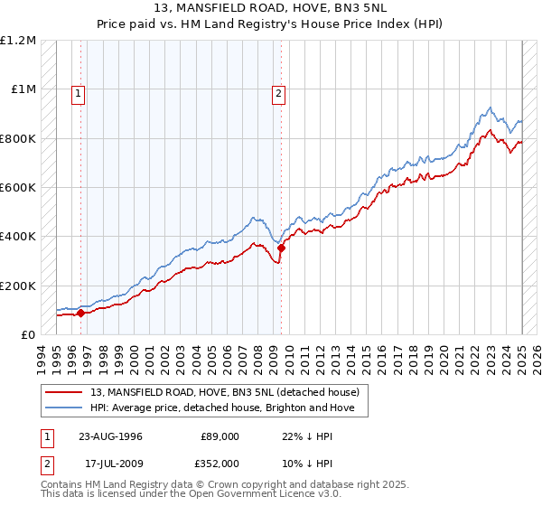 13, MANSFIELD ROAD, HOVE, BN3 5NL: Price paid vs HM Land Registry's House Price Index
