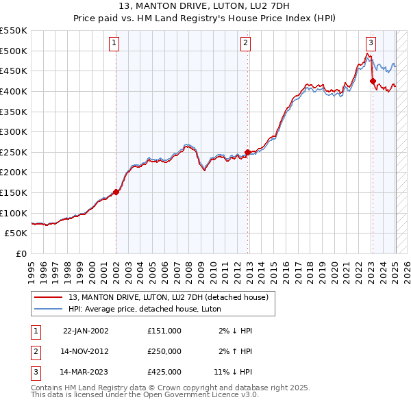 13, MANTON DRIVE, LUTON, LU2 7DH: Price paid vs HM Land Registry's House Price Index