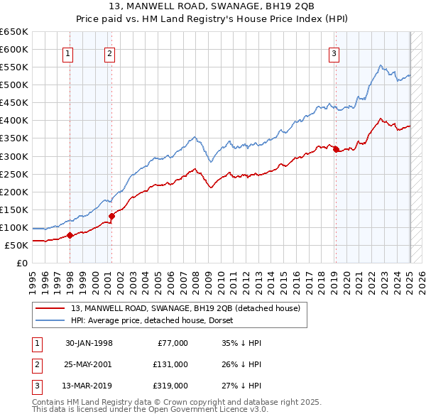 13, MANWELL ROAD, SWANAGE, BH19 2QB: Price paid vs HM Land Registry's House Price Index