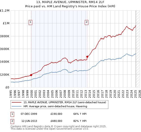 13, MAPLE AVENUE, UPMINSTER, RM14 2LF: Price paid vs HM Land Registry's House Price Index