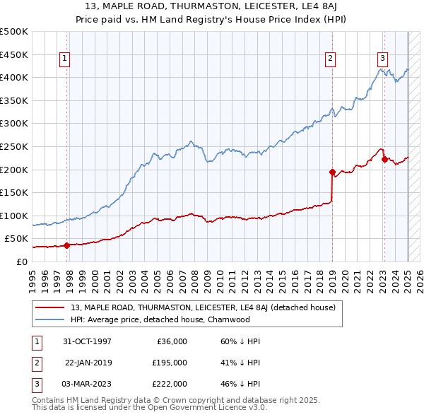 13, MAPLE ROAD, THURMASTON, LEICESTER, LE4 8AJ: Price paid vs HM Land Registry's House Price Index