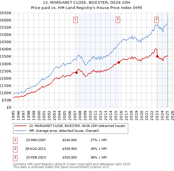13, MARGARET CLOSE, BICESTER, OX26 2DH: Price paid vs HM Land Registry's House Price Index