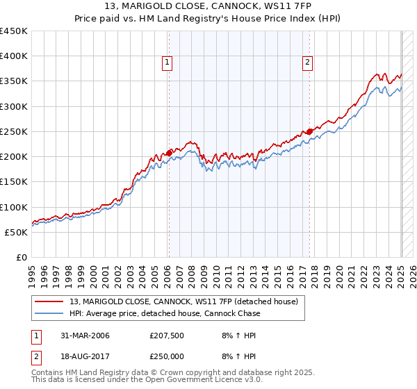 13, MARIGOLD CLOSE, CANNOCK, WS11 7FP: Price paid vs HM Land Registry's House Price Index